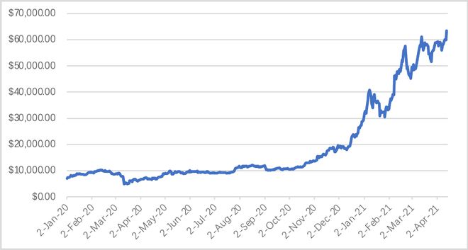 数字货币比特币_Coinbase 是一个数字货币交易和钱包平台，被认为是世界上最大的加密货币交易所之一。该平台被认为是购买、出售和存储比特币、以太坊、莱特币等数字货币最简单、最安全的方式之一。此外，该平台还提供一项名_数字货币比特币区块链