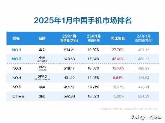 小米手机销售占比_销量小米占手机市场看什么数据_从销量看小米手机的市场占比